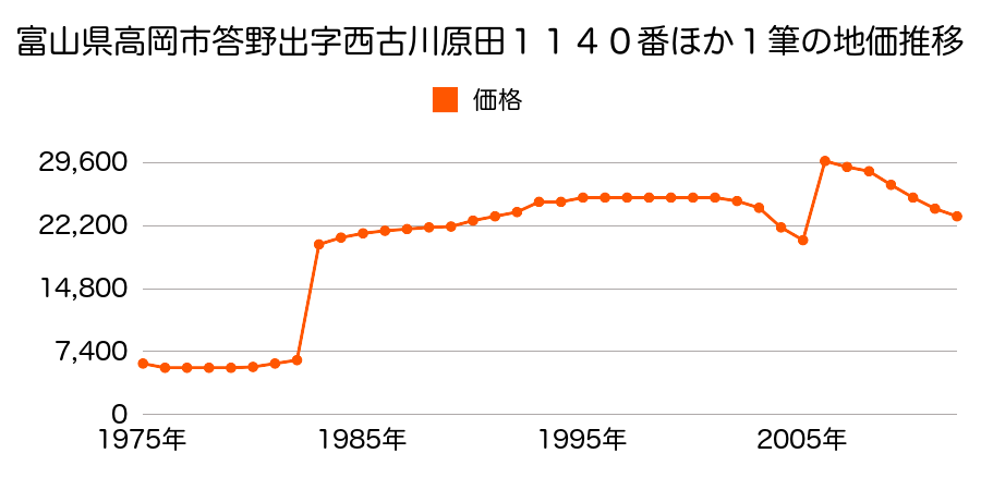 富山県高岡市佐加野字石田１０００番４０の地価推移のグラフ