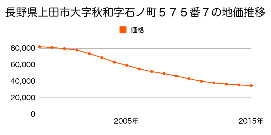 長野県上田市秋和字石ノ町５７５番７の地価推移のグラフ