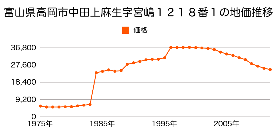 富山県高岡市下麻生伸町８５９番４６の地価推移のグラフ