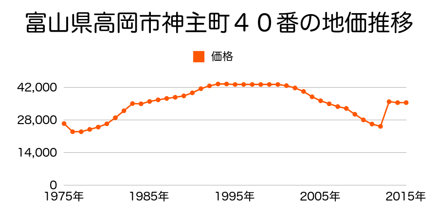 富山県高岡市中保１２７８番外の地価推移のグラフ