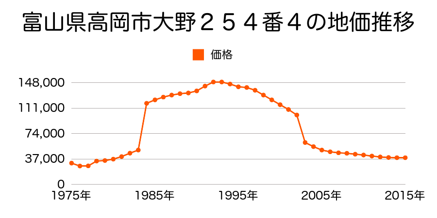 富山県高岡市蓮花寺１０４番６外の地価推移のグラフ