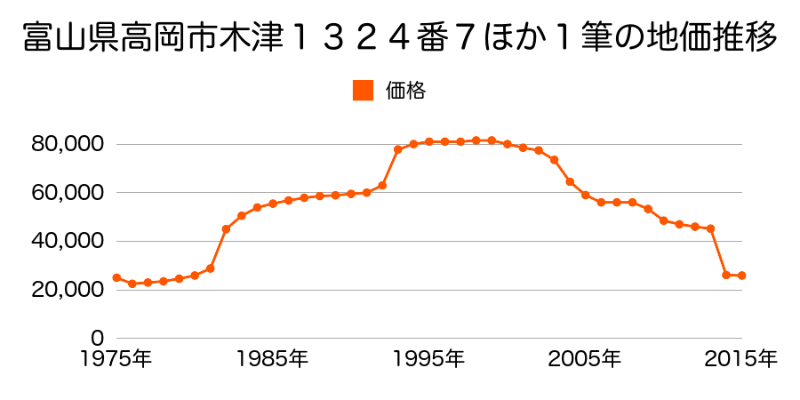 富山県高岡市福田六家１１３番の地価推移のグラフ