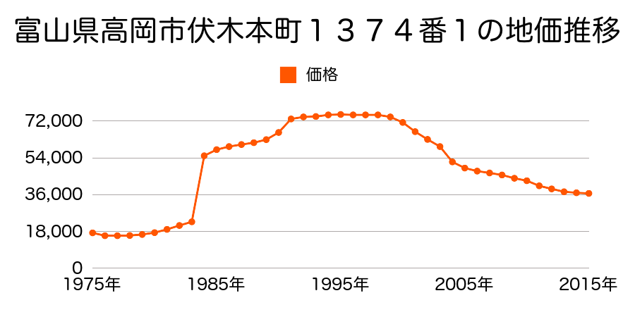 富山県高岡市江尻字村前１００番２８の地価推移のグラフ