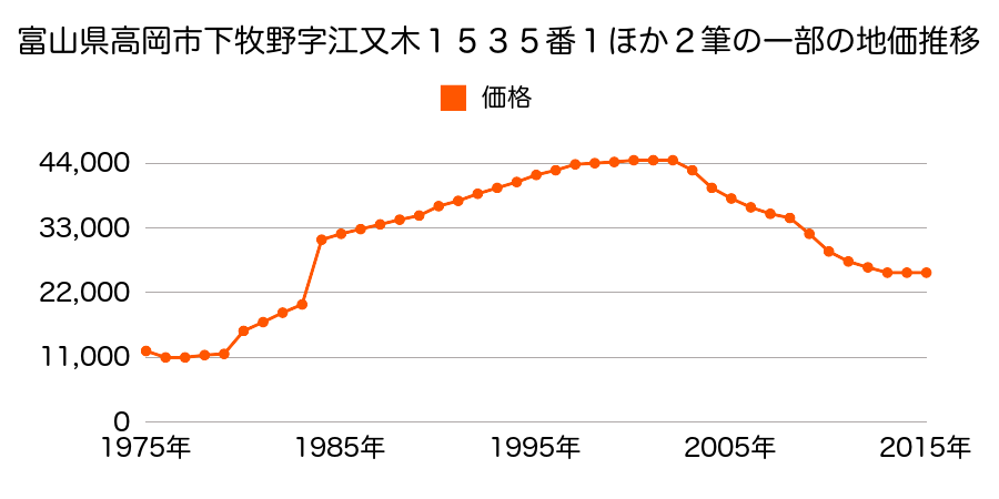 富山県高岡市下牧野字埋田３９７番５の地価推移のグラフ