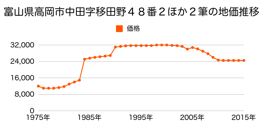 富山県高岡市中田１２３０番の地価推移のグラフ