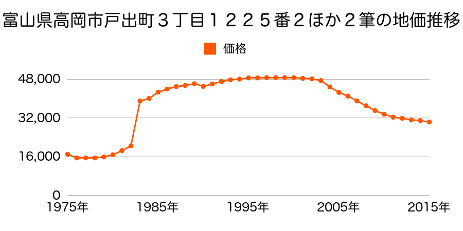 富山県高岡市戸出町６丁目２４３番の地価推移のグラフ
