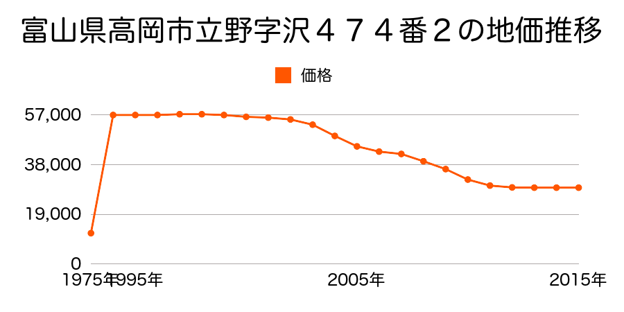 富山県高岡市伏木一宮１丁目６６３番３外の地価推移のグラフ