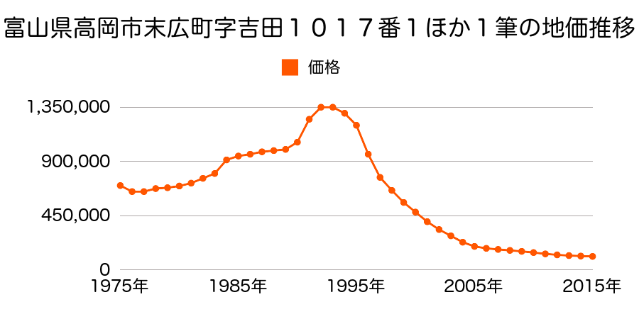 富山県高岡市宮脇町字吉田１００３番１外の地価推移のグラフ