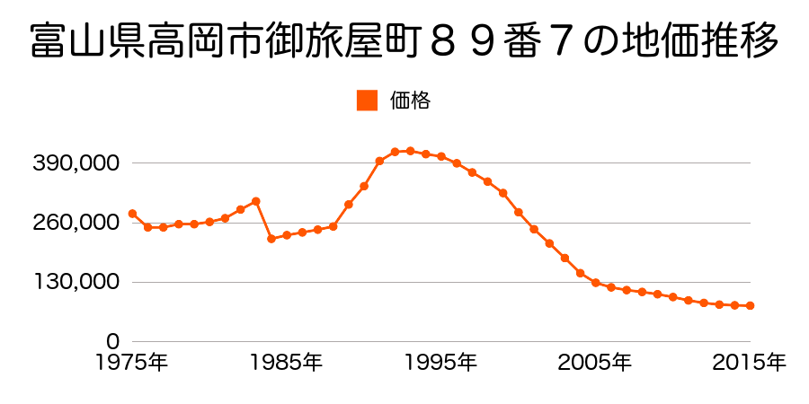 富山県高岡市丸の内６５番１の地価推移のグラフ