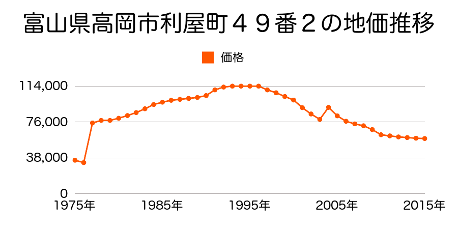 富山県高岡市守山町１７番１外の地価推移のグラフ