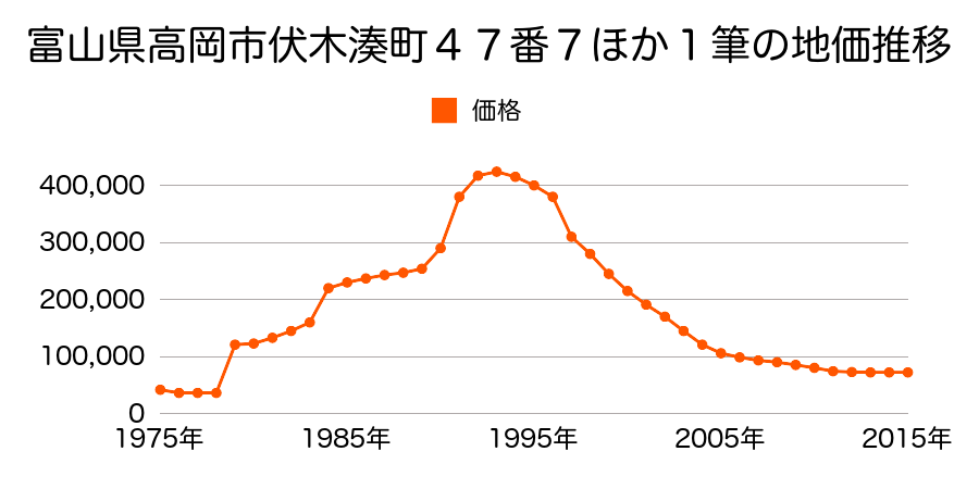 富山県高岡市駅南１丁目８３０番７の地価推移のグラフ