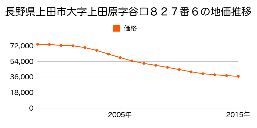 長野県上田市上田原字谷口８２７番６の地価推移のグラフ