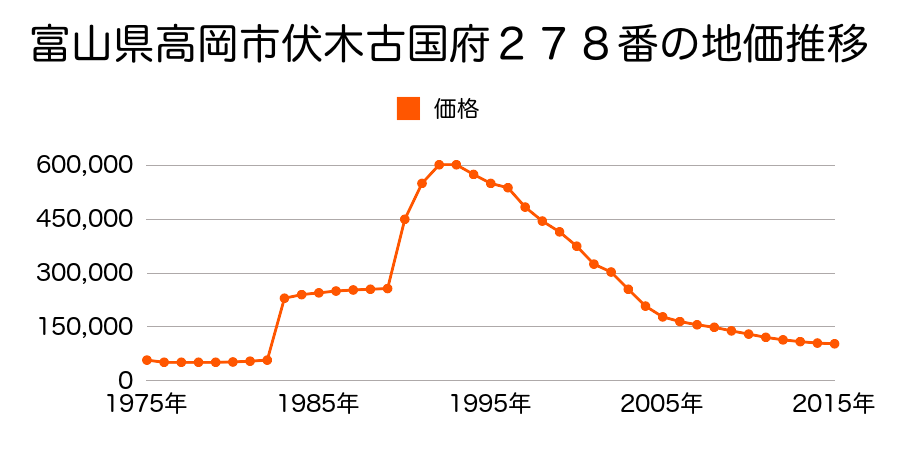 富山県高岡市新横町字不明１０４４番１外の地価推移のグラフ