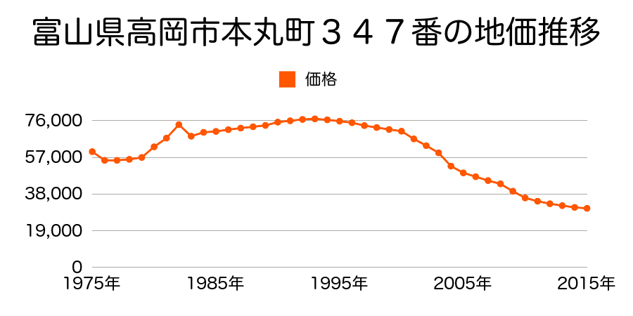 富山県高岡市袋町９１番外の地価推移のグラフ