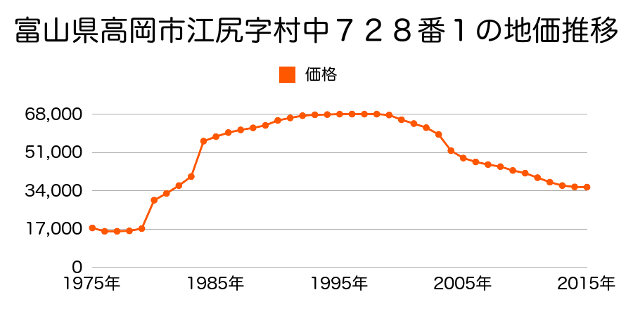 富山県高岡市熊野町１４９番の地価推移のグラフ