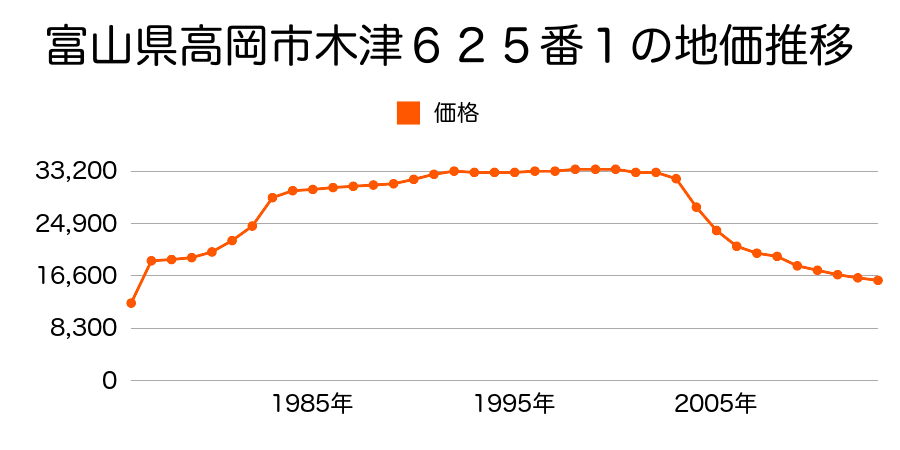 富山県高岡市出来田３８９番１の地価推移のグラフ