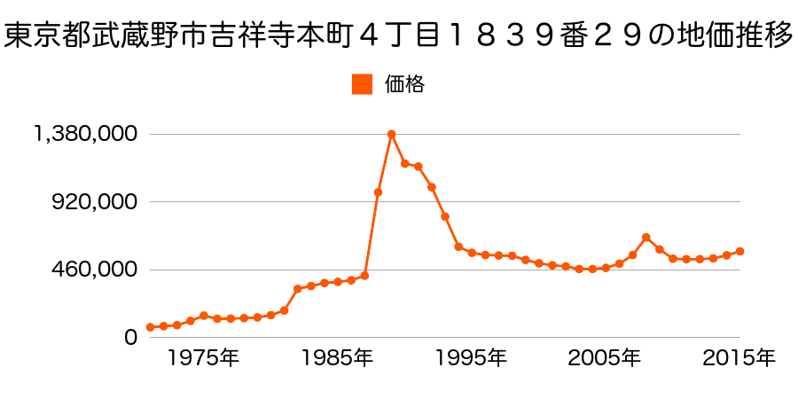 東京都武蔵野市吉祥寺本町４丁目１８３９番２３外の地価推移のグラフ