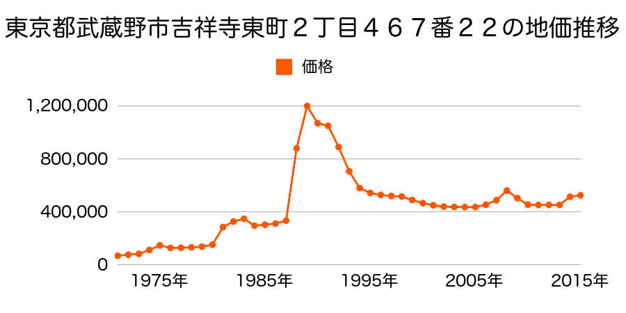 東京都武蔵野市吉祥寺東町２丁目５００番７６の地価推移のグラフ