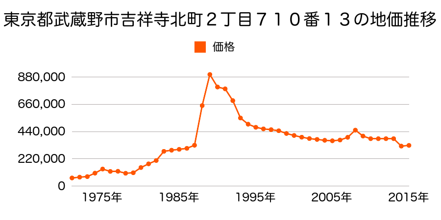 東京都武蔵野市桜堤３丁目１７５２番６２の地価推移のグラフ