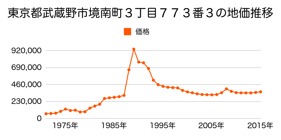 東京都武蔵野市関前５丁目１２３２番５の地価推移のグラフ