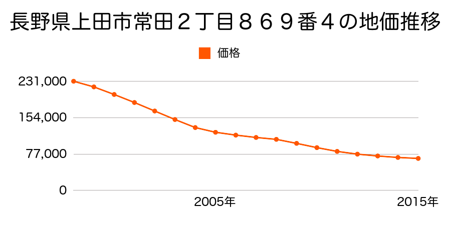 長野県上田市常田２丁目８６９番４の地価推移のグラフ
