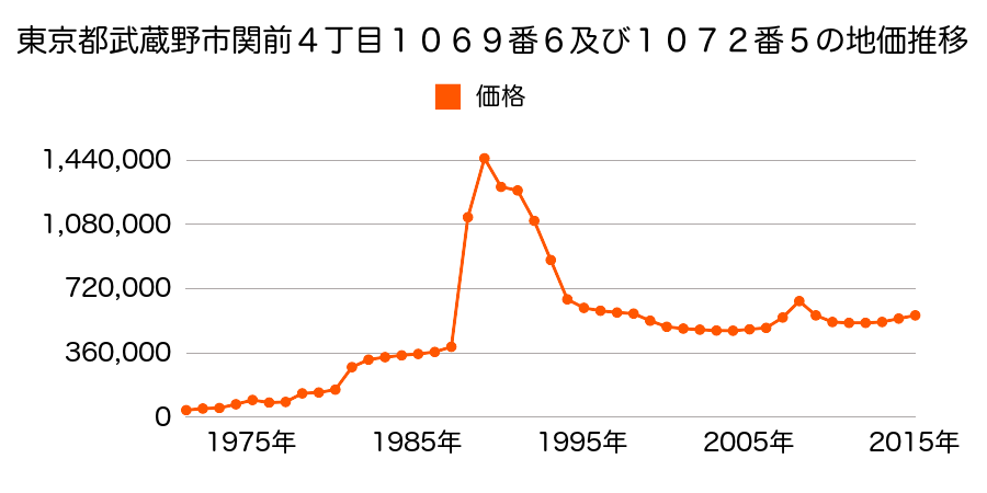 東京都武蔵野市吉祥寺南町４丁目２３２６番１９の地価推移のグラフ
