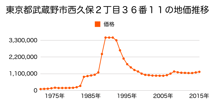 東京都武蔵野市境南町２丁目５４８番３の地価推移のグラフ