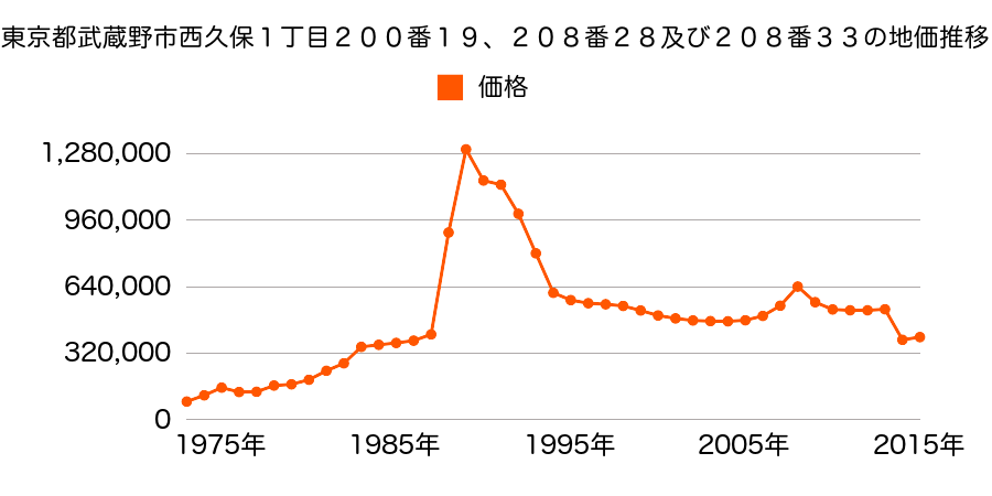 東京都武蔵野市境南町３丁目８０５番４９の地価推移のグラフ