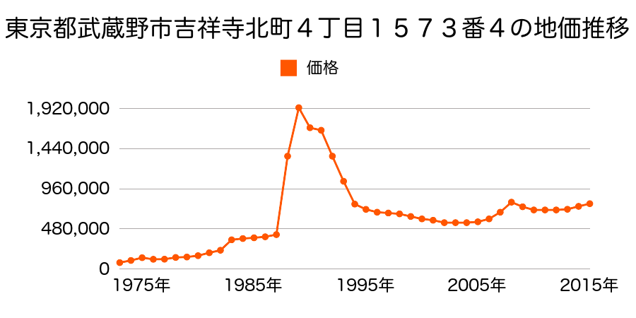 東京都武蔵野市吉祥寺南町１丁目２７００番１４４の地価推移のグラフ