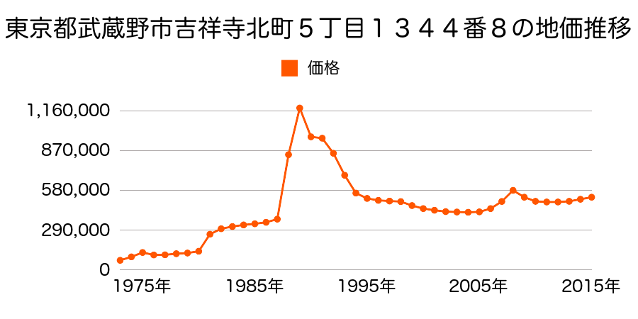 東京都武蔵野市吉祥寺北町３丁目９５２番１５０の地価推移のグラフ
