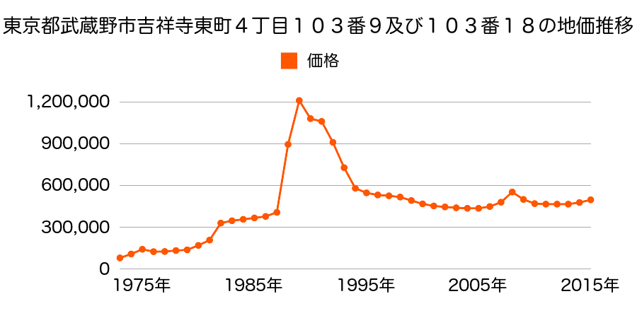 東京都武蔵野市中町２丁目２９１４番３８の地価推移のグラフ