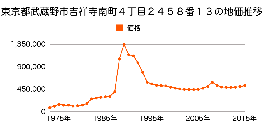 東京都武蔵野市吉祥寺東町３丁目２３８番９の地価推移のグラフ