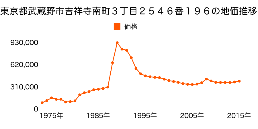東京都武蔵野市境２丁目１２９８番３１の地価推移のグラフ