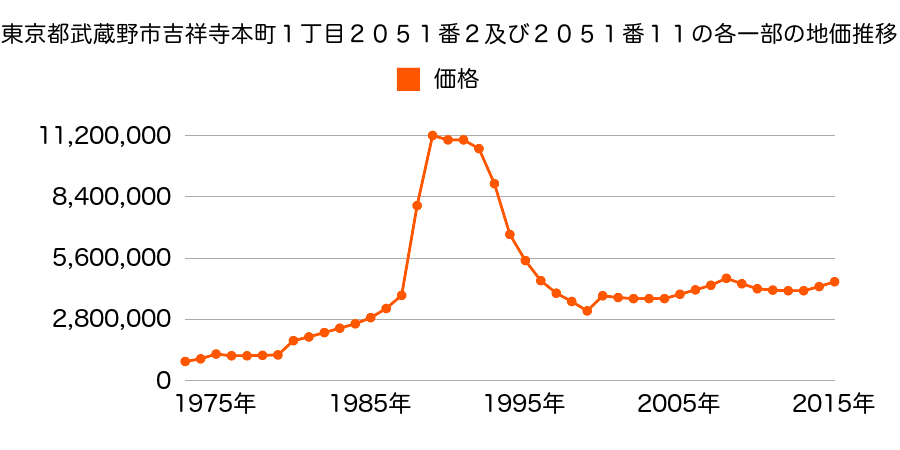 東京都武蔵野市吉祥寺本町１丁目２０７３番２内の地価推移のグラフ
