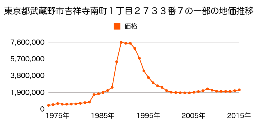 東京都武蔵野市吉祥寺南町１丁目２７２８番９内の地価推移のグラフ