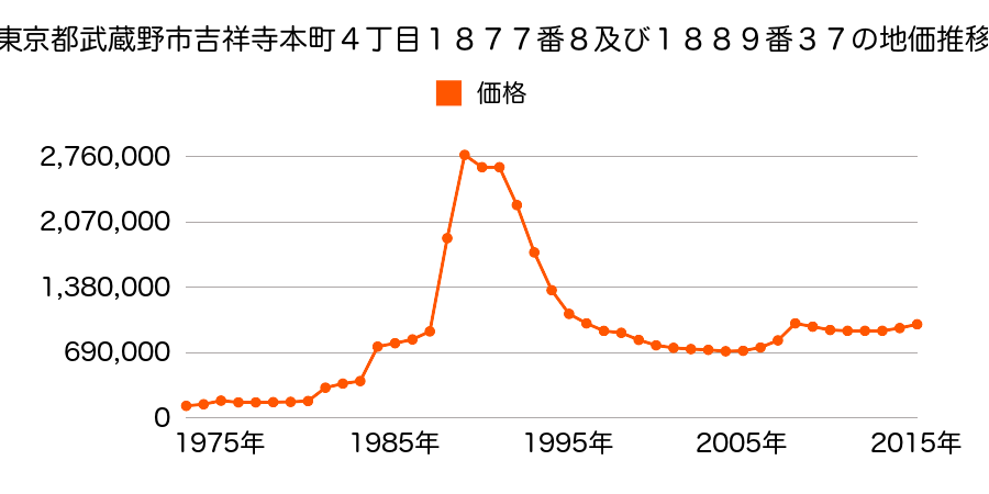 東京都武蔵野市吉祥寺本町２丁目１９７５番１外の地価推移のグラフ