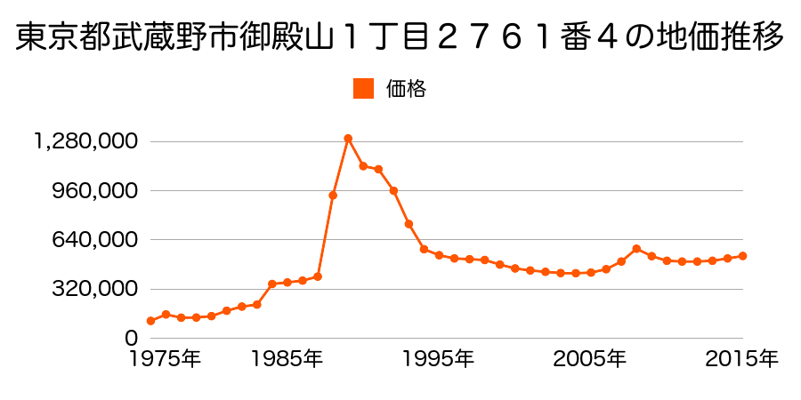 東京都武蔵野市吉祥寺北町１丁目７０２番３２の地価推移のグラフ