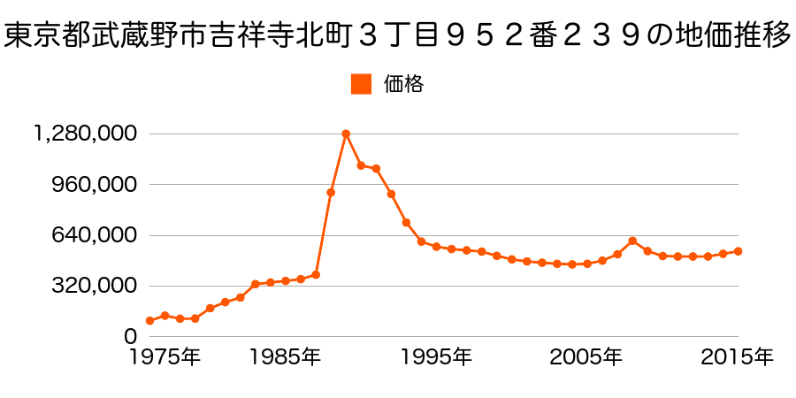 東京都武蔵野市西久保１丁目３１６番３８の地価推移のグラフ