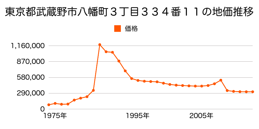 東京都武蔵野市吉祥寺東町２丁目５０３番２３の地価推移のグラフ