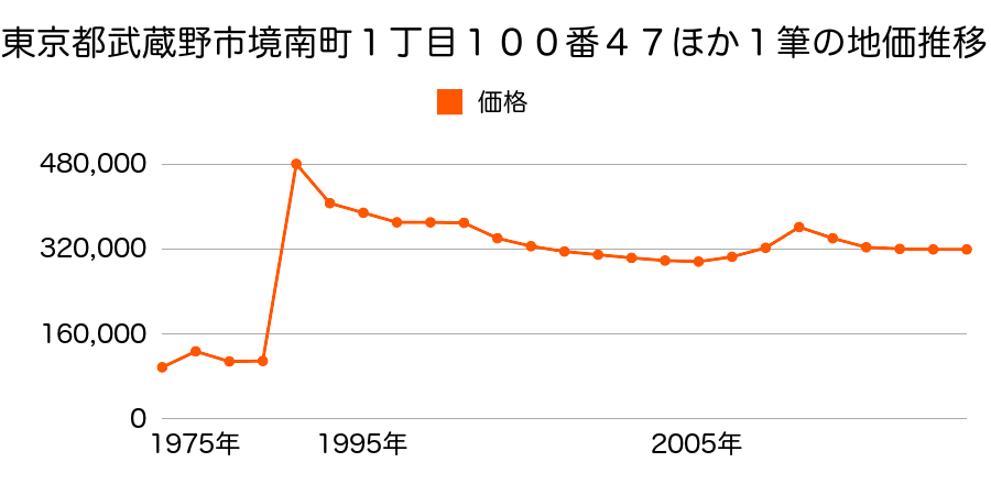 東京都武蔵野市境南町１丁目１００番４５の地価推移のグラフ