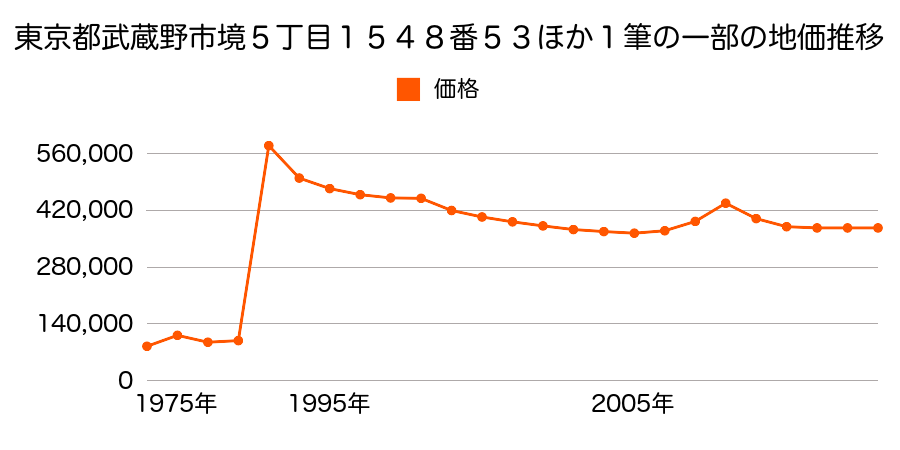 東京都武蔵野市御殿山１丁目２７６１番５７の地価推移のグラフ
