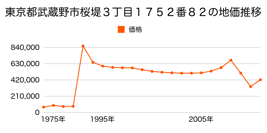 東京都武蔵野市八幡町４丁目４００番７７の地価推移のグラフ