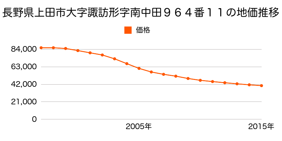 長野県上田市諏訪形字南中田９６４番１１の地価推移のグラフ