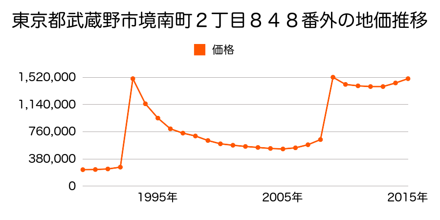 東京都武蔵野市吉祥寺本町２丁目２０１７番１０７の地価推移のグラフ