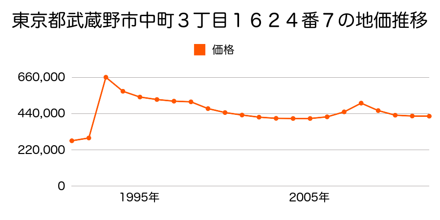 東京都武蔵野市西久保３丁目３３１番１５の地価推移のグラフ