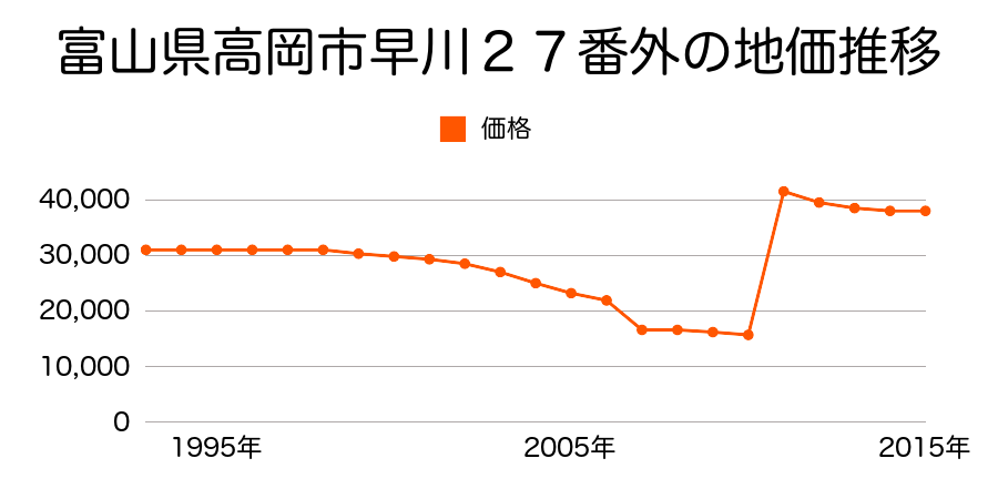 富山県高岡市能町東１番外の地価推移のグラフ