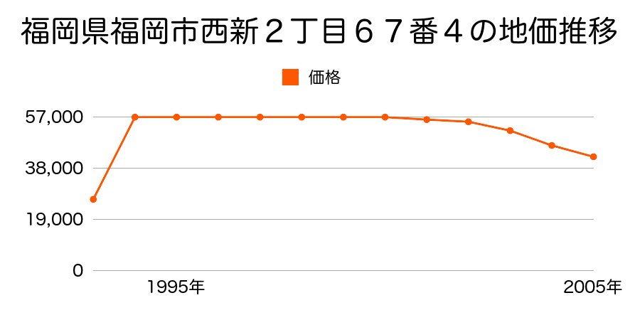富山県西礪波郡福岡町福岡新６０４番１外の地価推移のグラフ