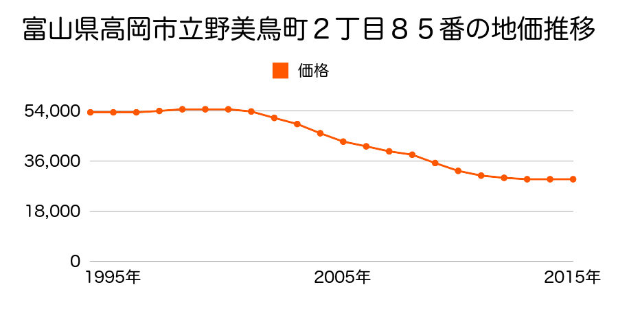 富山県高岡市立野美鳥町２丁目８５番の地価推移のグラフ