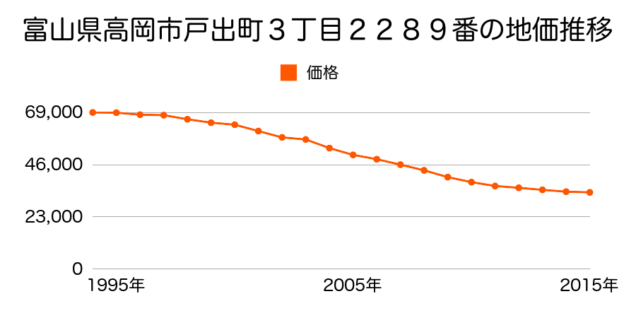 富山県高岡市戸出町３丁目２２８９番の地価推移のグラフ
