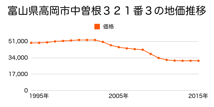富山県高岡市中曽根３２１番３の地価推移のグラフ